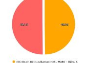 Update Pilkada Morowali Utara: Perolehan Suara Delis-Holiliana Bersaing Ketat