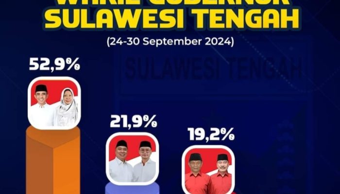 Survei Terbaru: Anwar Hafid dan Reny Lamadjido Unggul dalam Pilgub Sulteng 2024