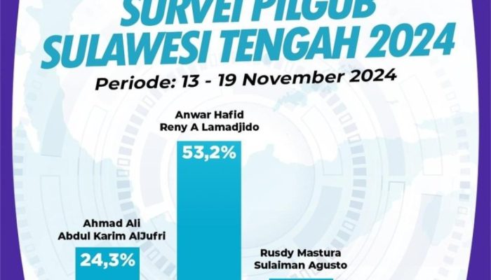 Survei Kedua SRC, BERANI Konsisten Dengan Elektabilitas 53,2 Persen