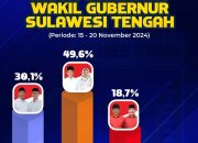 Survei PBR Unggulkan Anwar Hafid-Reny Lamadjido Unggul di Pilgub Sulteng
